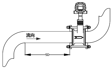 安裝于彎管下游時(shí)，應(yīng)保證流渦街流量計(jì)上游有不小于5D的直管段長度