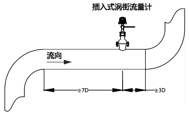上游應(yīng)有不小于7D長度的直管段；下游應(yīng)有不小于3D的直管段
