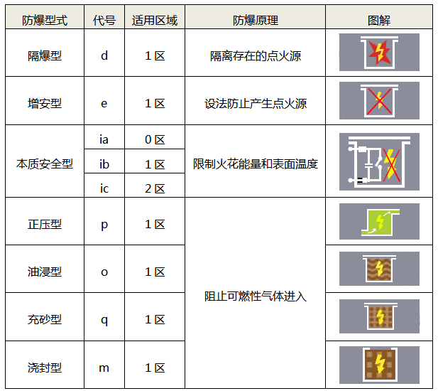 常見的防爆型式及原理 常見的防爆型式及原理