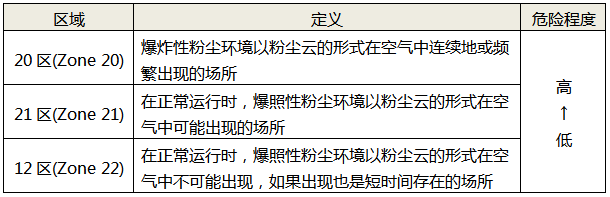 防爆性粉塵環(huán)境的區(qū)域劃分及定義 防爆性粉塵環(huán)境的區(qū)域劃分及定義