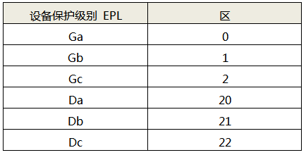 EPL與區(qū)的傳統(tǒng)對應(yīng)關(guān)系(沒有附加危險評定) EPL與區(qū)的傳統(tǒng)對應(yīng)關(guān)系(沒有附加危險評定)