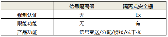 信號(hào)隔離器和隔離式安全柵功能區(qū)別 信號(hào)隔離器和隔離式安全柵功能區(qū)別