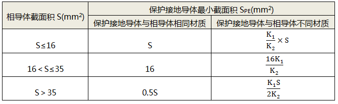 按相導(dǎo)體截面積S的一定比例確定PE導(dǎo)體最小截面積SPE 按相導(dǎo)體截面積S的一定比例確定PE導(dǎo)體最小截面積SPE