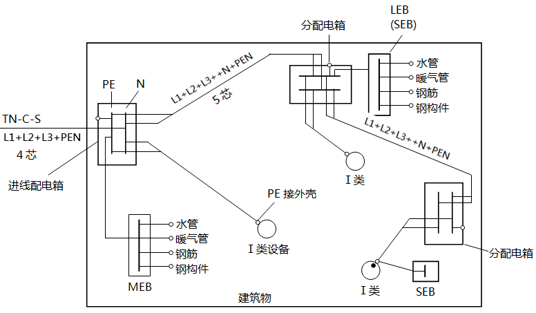 建筑物內(nèi)等電位聯(lián)結(jié)示意圖 建筑物內(nèi)等電位聯(lián)結(jié)示意圖