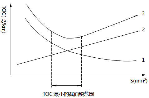 電線、電纜截面積(S)與總費(fèi)用(TOC)關(guān)系