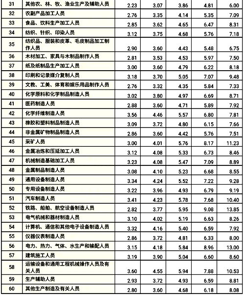 分職業(yè)中類企業(yè)從業(yè)人員工資價(jià)位 分職業(yè)中類企業(yè)從業(yè)人員工資價(jià)位