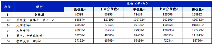 廈門分學(xué)歷從業(yè)人員工資價(jià)位 廈門分學(xué)歷從業(yè)人員工資價(jià)位