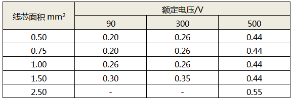 線芯面積對應(yīng)的絕緣層最小厚度 線芯面積對應(yīng)的絕緣層最小厚度