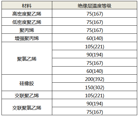 絕緣材料對應(yīng)的溫度等級 絕緣材料對應(yīng)的溫度等級