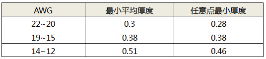 線芯規(guī)格對應(yīng)的絕緣層最小厚度 線芯規(guī)格對應(yīng)的絕緣層最小厚度