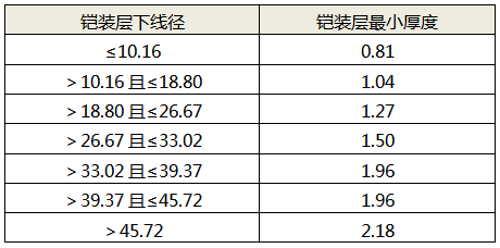 鋁合金鎧裝層最小厚度與層下線徑的對應(yīng)關(guān)系 鋁合金鎧裝層最小厚度與層下線徑的對應(yīng)關(guān)系