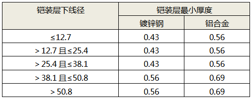 鏈接鎧裝層最小厚度與層下線徑的對應(yīng)關(guān)系 鏈接鎧裝層最小厚度與層下線徑的對應(yīng)關(guān)系