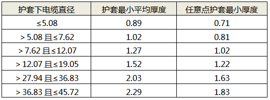 電纜護套最小厚度與護套下線徑的對應(yīng)關(guān)系 電纜護套最小厚度與護套下線徑的對應(yīng)關(guān)系