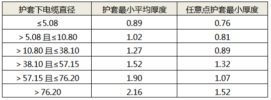 鎧裝電纜外護套最小厚度與護套下線徑的對應(yīng)關(guān)系 鎧裝電纜外護套最小厚度與護套下線徑的對應(yīng)關(guān)系