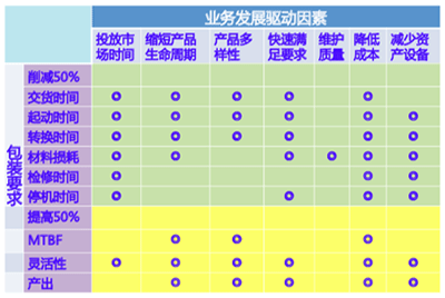 業(yè)務(wù)驅(qū)動因素和包裝要求矩陣表