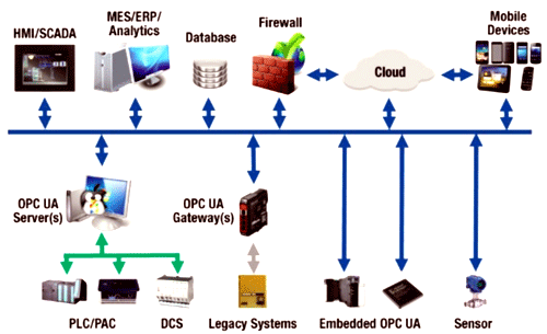 OPC UA支撐PackML創(chuàng)建機械設(shè)備和外部聯(lián)接性的架構(gòu)