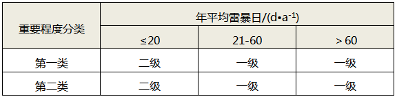 綜合評估法雷電防護等級 綜合評估法雷電防護等級