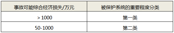 被保護系統(tǒng)的重要程度參考分類 被保護系統(tǒng)的重要程度參考分類