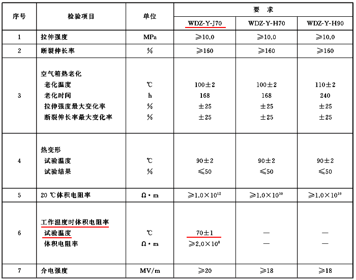 無鹵低煙阻燃熱塑性聚烯烴絕緣料和護(hù)套料性能 無鹵低煙阻燃熱塑性聚烯烴絕緣料和護(hù)套料性能