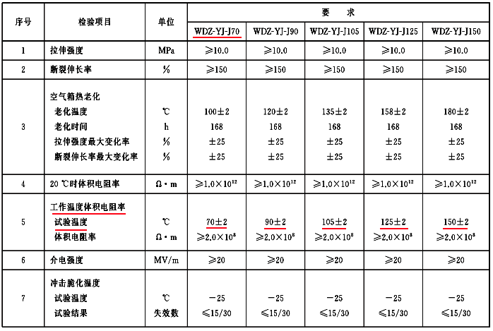 無鹵低煙阻燃交聯(lián)型聚烯烴絕緣料性能 無鹵低煙阻燃交聯(lián)型聚烯烴絕緣料性能