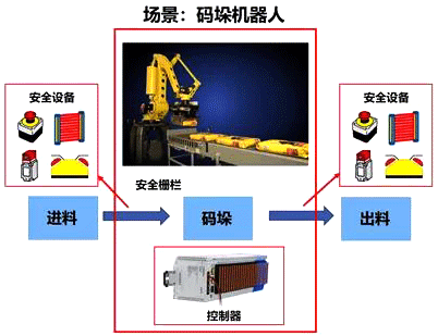 碼垛機(jī)器人的工作場(chǎng)景
