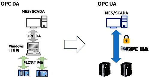 支持OPC UA的SCADA，PLC和控制器