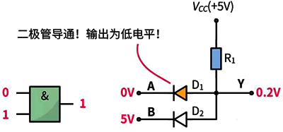 與門(mén)電路的輸入端都輸入1(高電平)時(shí)，輸出端Y才會(huì)輸出1，否則輸出端Y輸出0