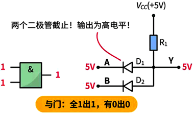 與門(mén)：全1出1，有0出0