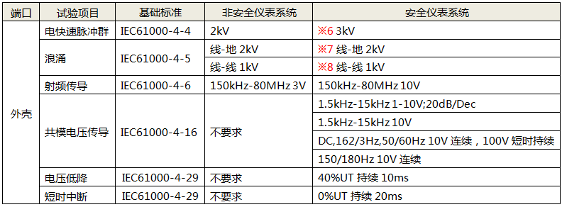 功能儀表的DC電源性能試驗(yàn)項(xiàng)目 功能儀表的DC電源性能試驗(yàn)項(xiàng)目