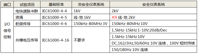 功能儀表的I/O信號(hào)控制端口試驗(yàn)項(xiàng)目 功能儀表的I/O信號(hào)控制端口試驗(yàn)項(xiàng)目