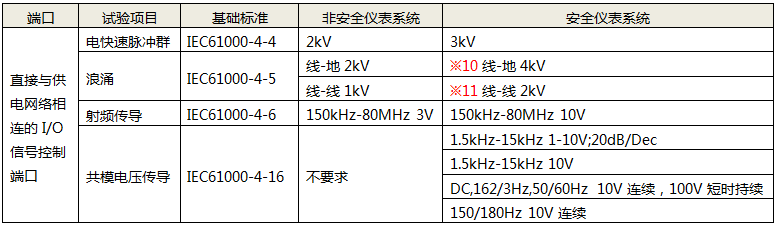 直接與供電網(wǎng)絡(luò)相連的I/O信號(hào)控制端口性能試驗(yàn)項(xiàng)目 直接與供電網(wǎng)絡(luò)相連的I/O信號(hào)控制端口性能試驗(yàn)項(xiàng)目