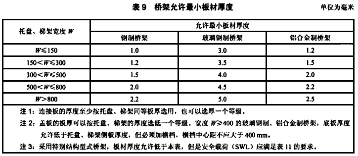 橋架允許最小板材厚度 橋架允許最小板材厚度