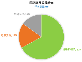 儀表回路環(huán)節(jié)故障分布 儀表回路環(huán)節(jié)故障分布