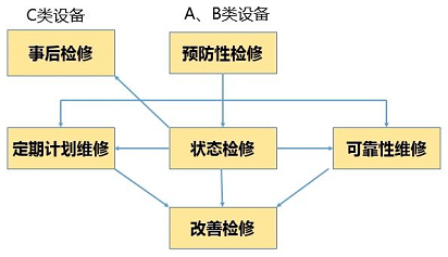 A、B、C類設(shè)備選擇不同的檢修策略