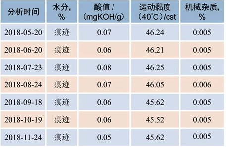 機(jī)組潤滑油質(zhì)量分析數(shù)據(jù)