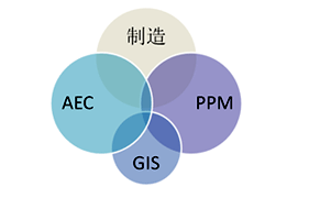 設計CAD面向的領域 設計CAD面向的領域