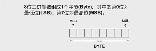 八位二進制數(shù)組成一個字節(jié)
