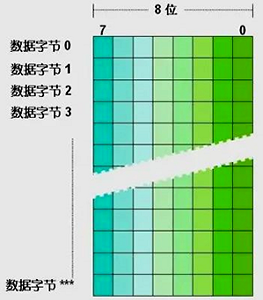 西門子S7-12001200 CPU，不同的存儲單元都是以字節(jié)為單位