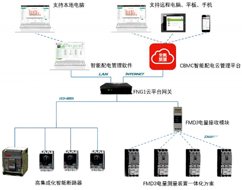CBMC 智能配電云管理平臺 CBMC 智能配電云管理平臺