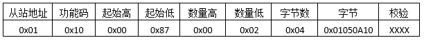 MODBUS預置多寄存器發(fā)送報文格式 MODBUS預置多寄存器發(fā)送報文格式