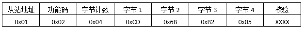 讀取輸入線圈返回報文格式 讀取輸入線圈返回報文格式