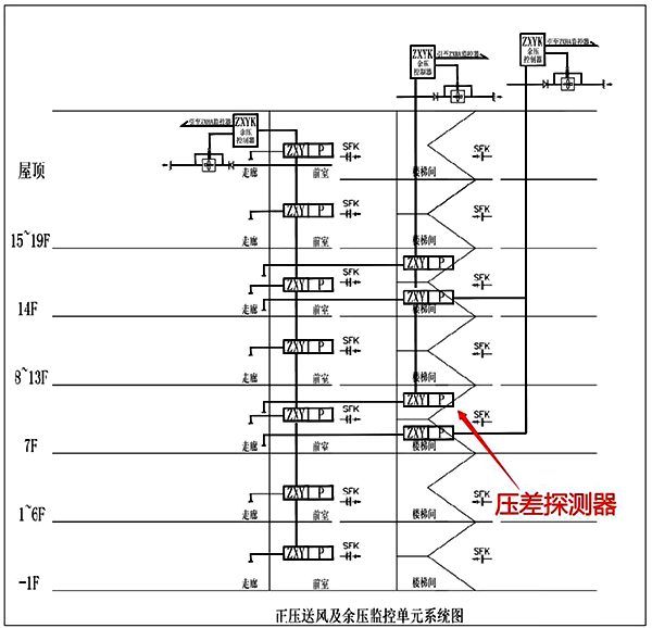 國內(nèi)余壓監(jiān)控系統(tǒng) 國內(nèi)余壓監(jiān)控系統(tǒng)