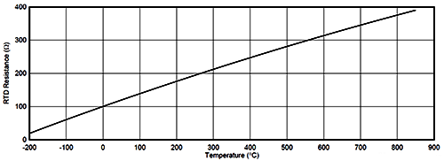Pt100熱電阻在-200~850℃范圍內(nèi)變化曲線 Pt100熱電阻在-200~850℃范圍內(nèi)變化曲線