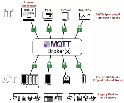 MQTT/Sparkplug B架構(gòu)中區(qū)分了兩種不同的節(jié)點(diǎn) MQTT/Sparkplug B架構(gòu)中區(qū)分了兩種不同的節(jié)點(diǎn)