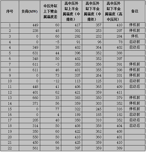 汽輪機組運行數(shù)據(jù) 汽輪機組運行數(shù)據(jù)