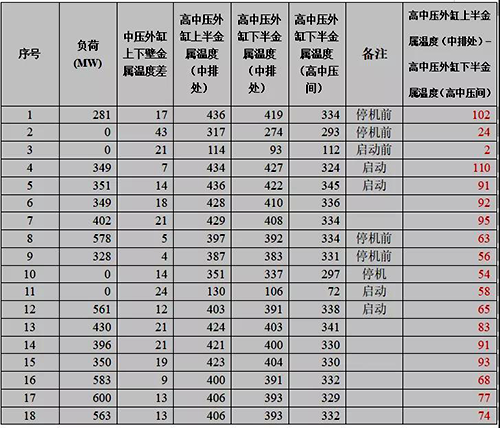 較早投運機組運行數(shù)據(jù) 較早投運機組運行數(shù)據(jù)