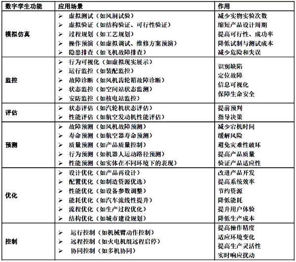 數(shù)字孿生功能與作用 數(shù)字孿生功能與作用
