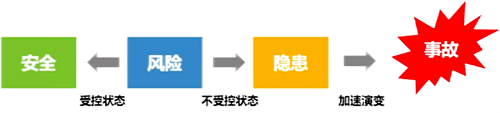 安全、風險、隱患和事故之間的關系