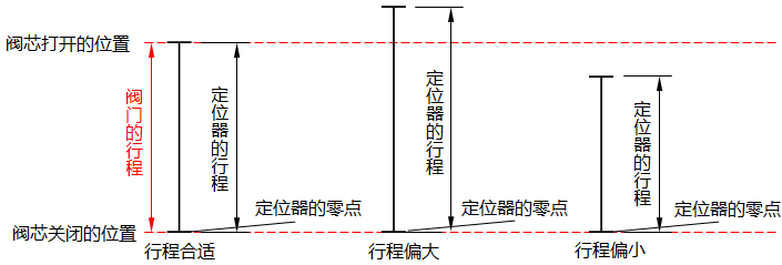 HEP-15閥門定位器行程調(diào)節(jié)示意圖 HEP-15閥門定位器行程調(diào)節(jié)示意圖