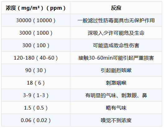 人對不同濃度氯氣的反應 人對不同濃度氯氣的反應